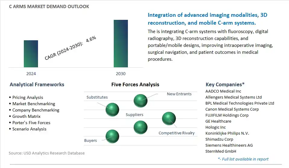 C Arms Industry- Market Size, Share, Trends, Growth Outlook